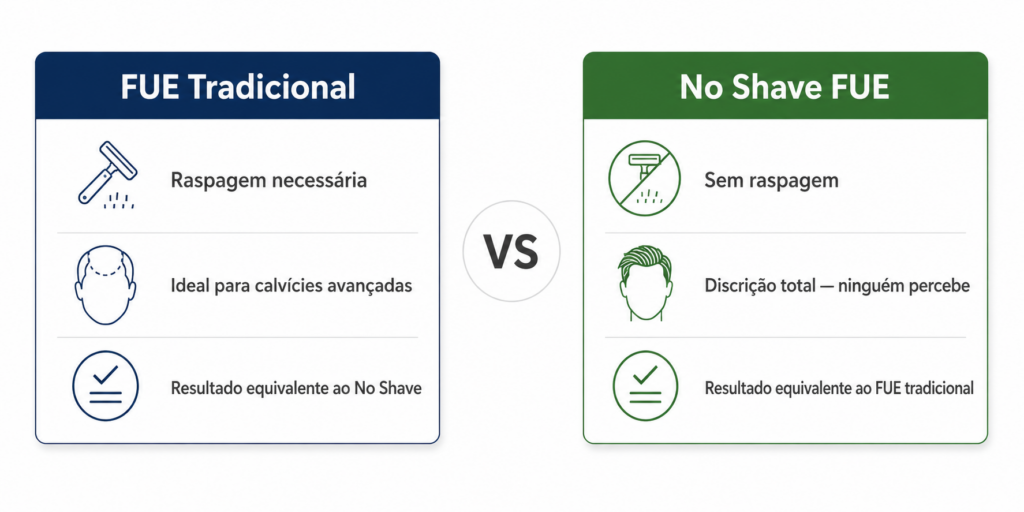 FUE Tradicional vs No Shave FUE — comparativo de técnicas de transplante capilar Dr. Felipe Blanco