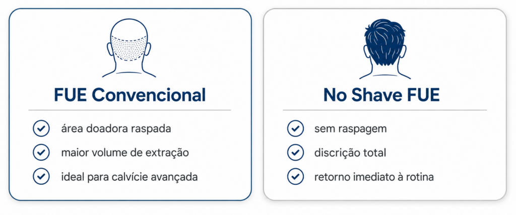 Comparativo No Shave FUE vs FUE convencional — diferenças e indicações pelo Dr. Felipe Blanco