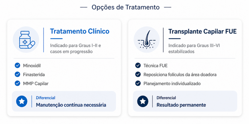 Tratamento clínico vs transplante capilar FUE — quando cada opção é indicada pelo Dr. Felipe Blanco