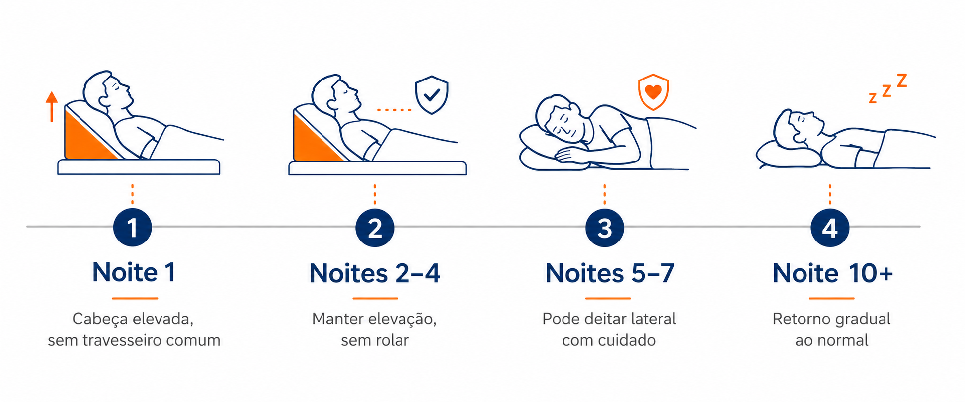 Cronograma do sono no pós-operatório do transplante capilar: do dia 1 ao dia 10, o que muda em cada noite