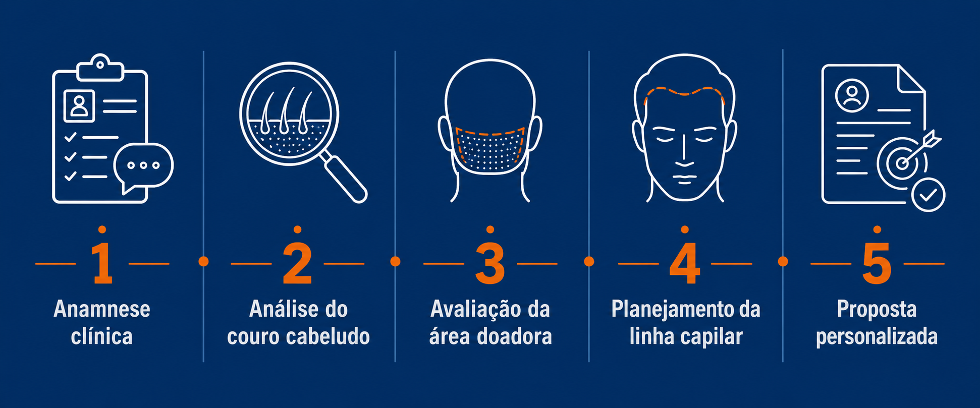 Infográfico com as 5 etapas da pré-avaliação de transplante capilar com o Dr. Felipe Blanco