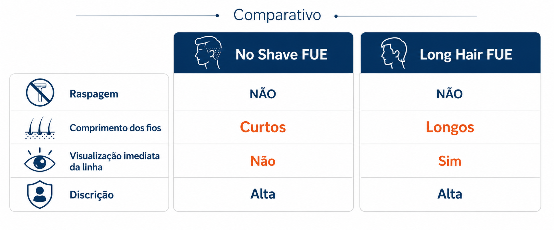 Comparativo entre No Shave FUE e Long Hair FUE: ambas sem raspagem, diferença no comprimento dos fios
