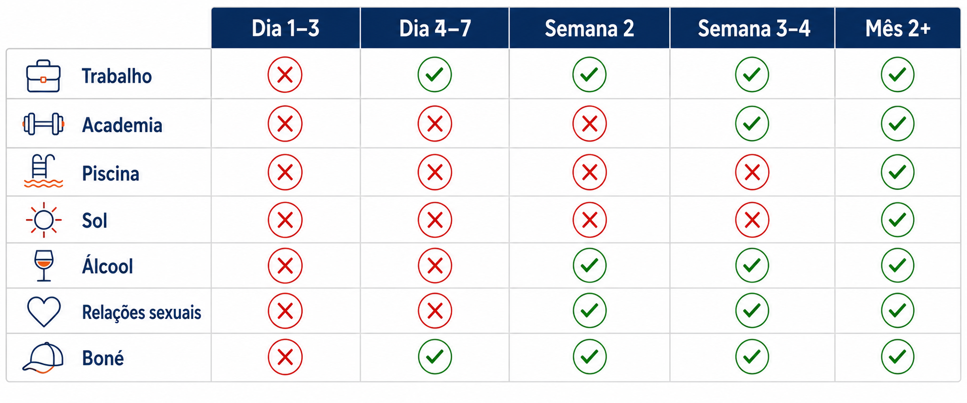 Infográfico com atividades liberadas após transplante capilar: academia, piscina, sol, trabalho — por semana de recuperação
