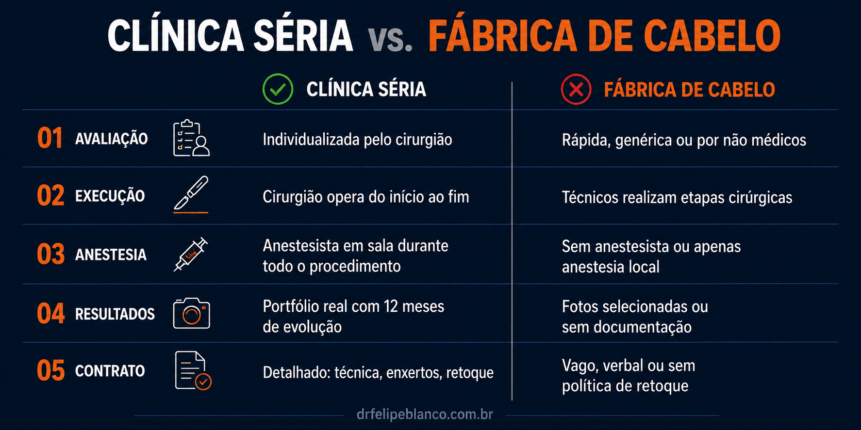 Comparativo entre clínica séria de transplante capilar e fábrica de cabelo em São Paulo