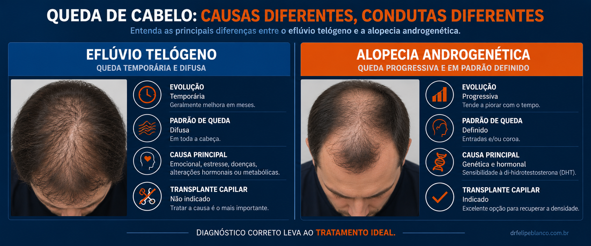Infográfico comparativo entre eflúvio telógeno e alopecia androgenética com características e indicações de tratamento